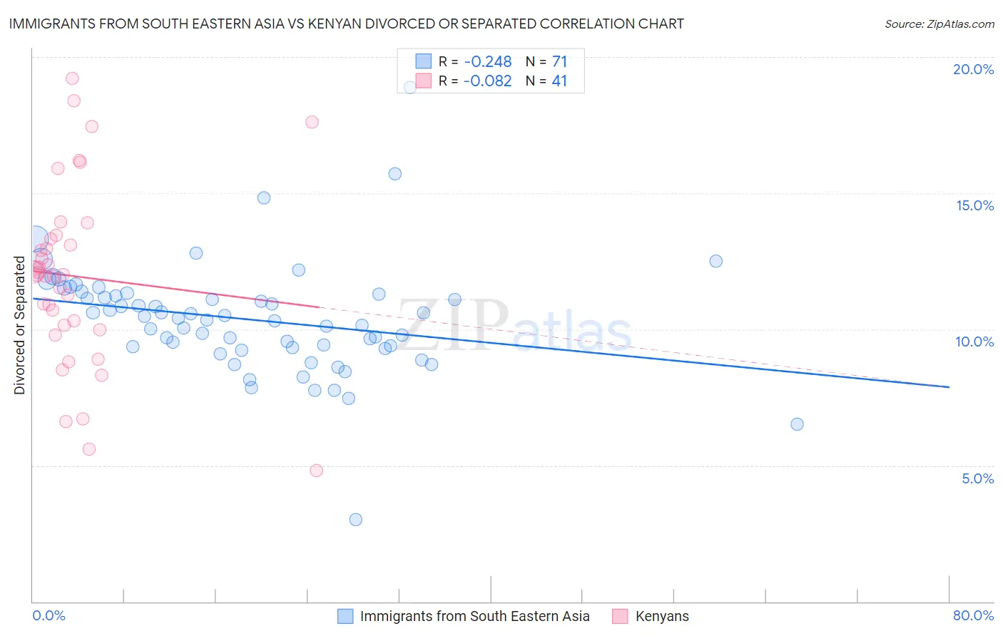 Immigrants from South Eastern Asia vs Kenyan Divorced or Separated