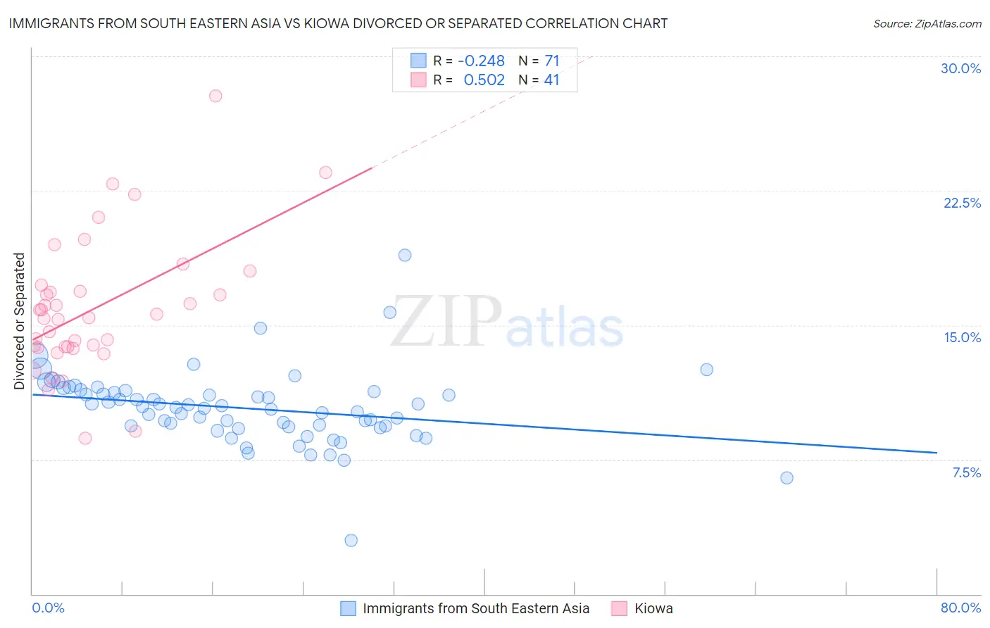 Immigrants from South Eastern Asia vs Kiowa Divorced or Separated