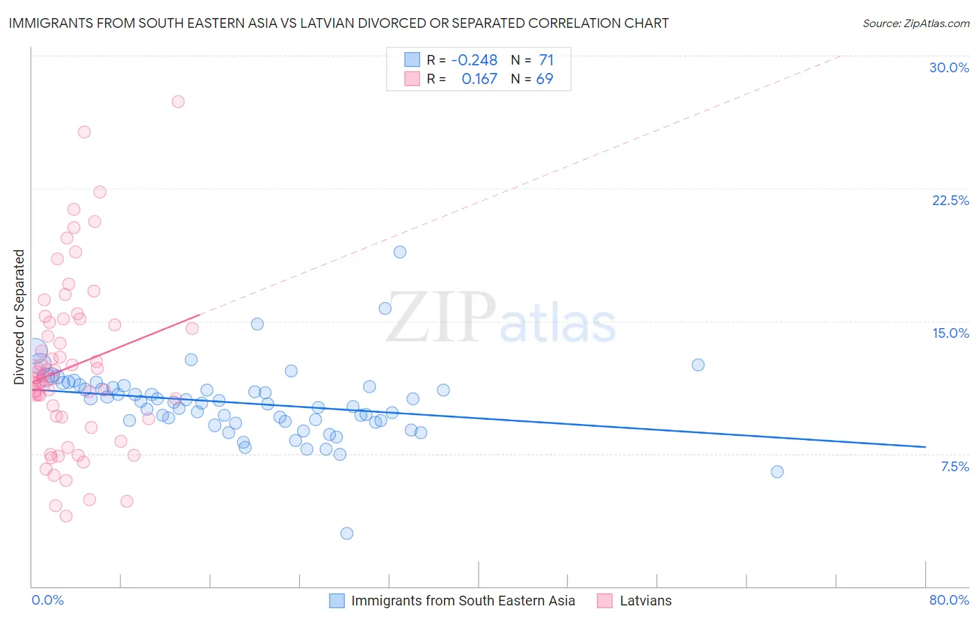 Immigrants from South Eastern Asia vs Latvian Divorced or Separated