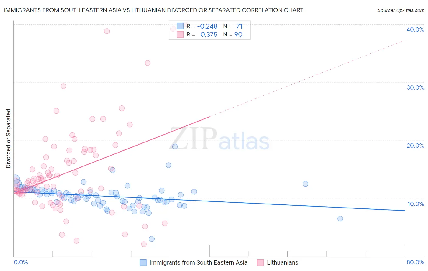 Immigrants from South Eastern Asia vs Lithuanian Divorced or Separated