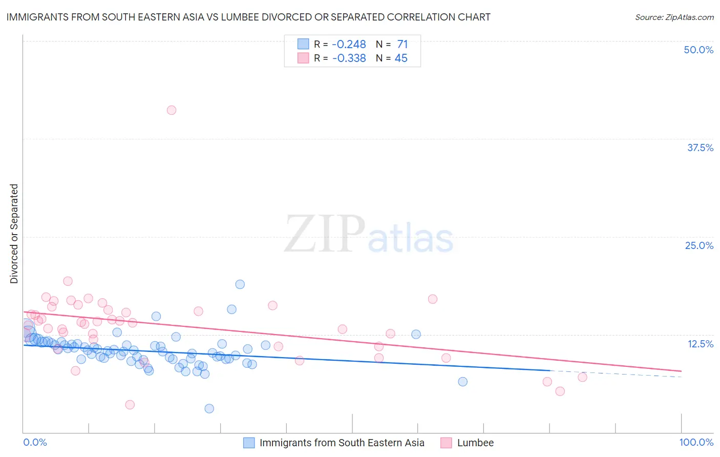 Immigrants from South Eastern Asia vs Lumbee Divorced or Separated