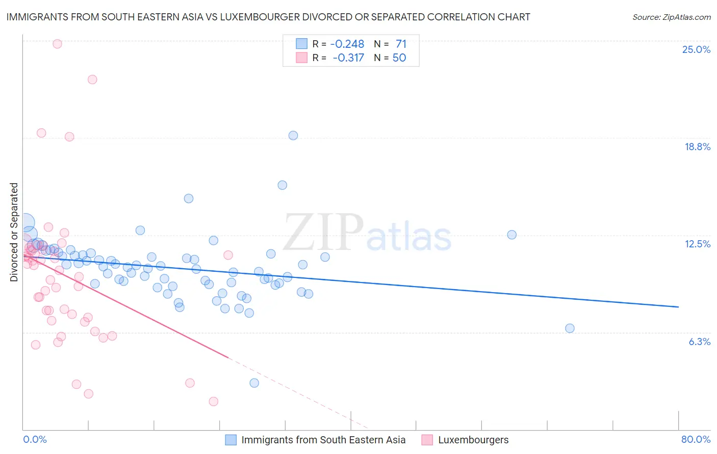 Immigrants from South Eastern Asia vs Luxembourger Divorced or Separated