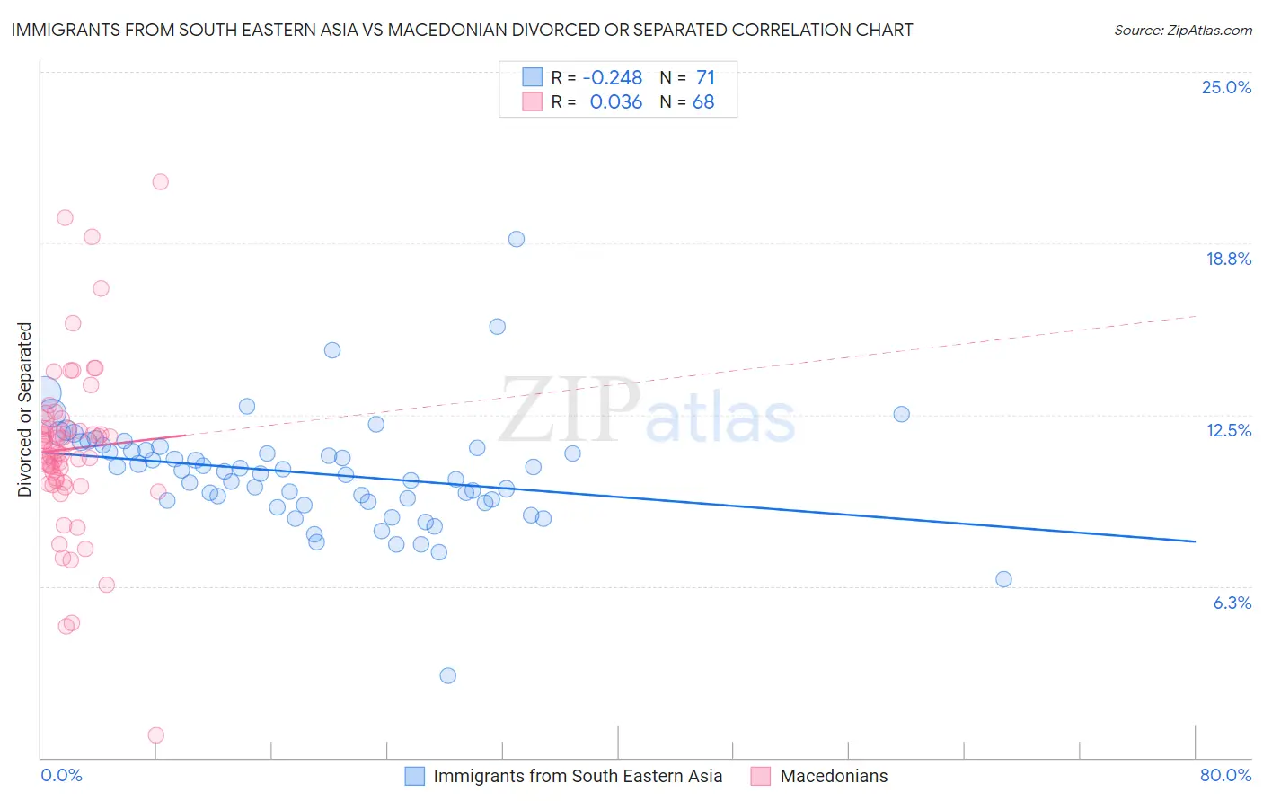 Immigrants from South Eastern Asia vs Macedonian Divorced or Separated