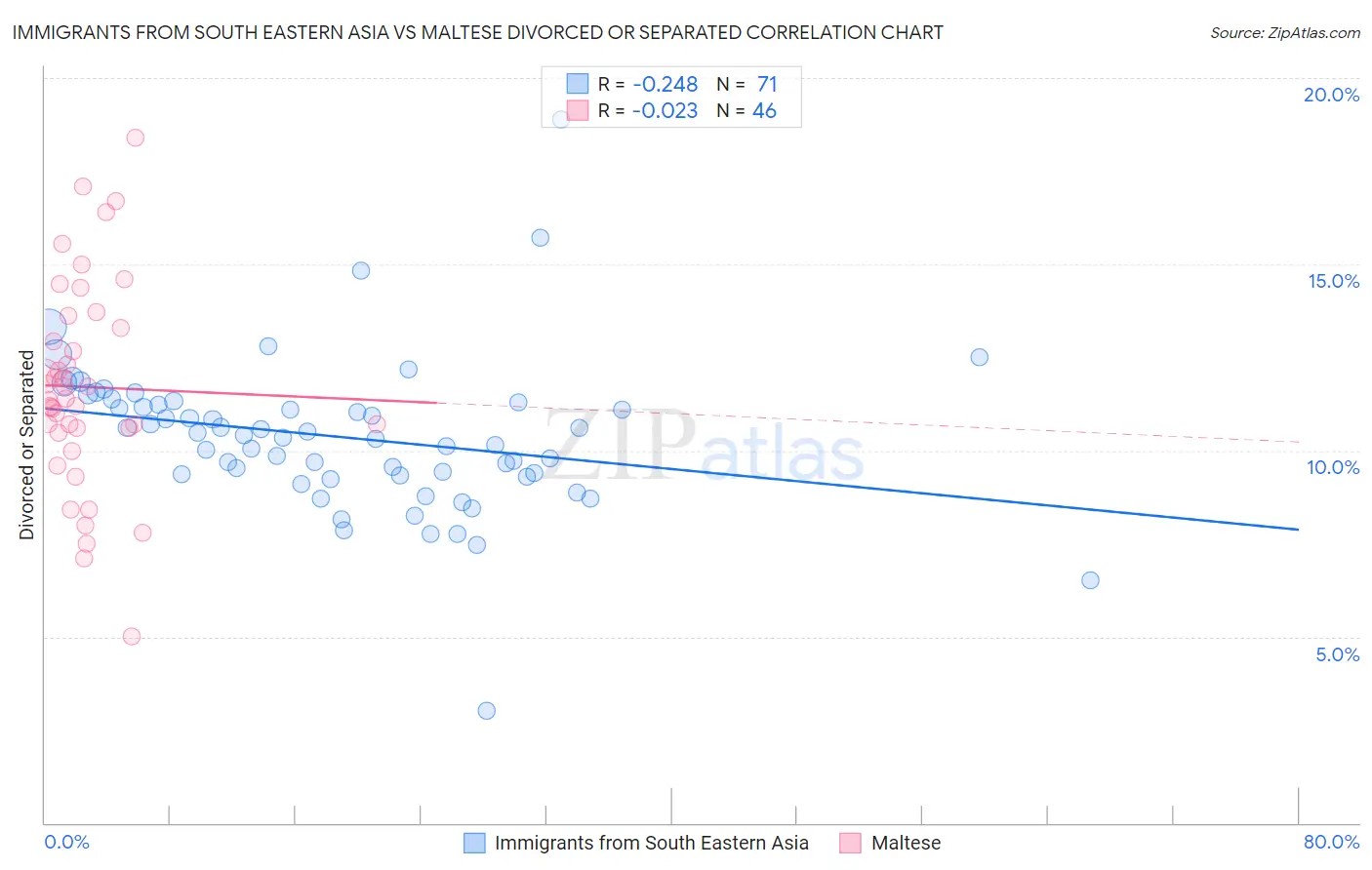 Immigrants from South Eastern Asia vs Maltese Divorced or Separated