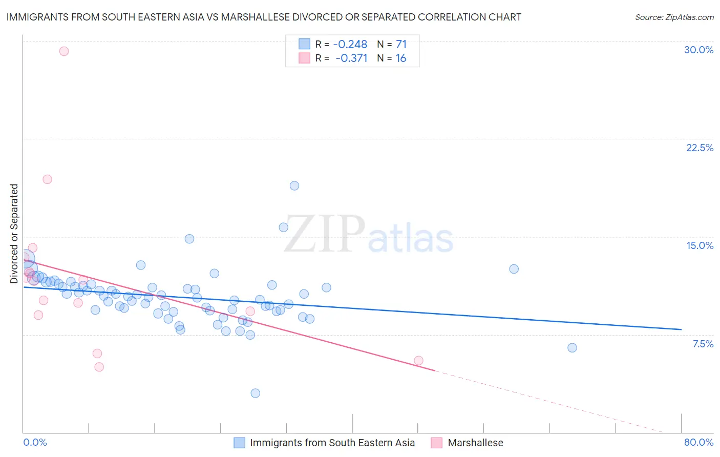 Immigrants from South Eastern Asia vs Marshallese Divorced or Separated