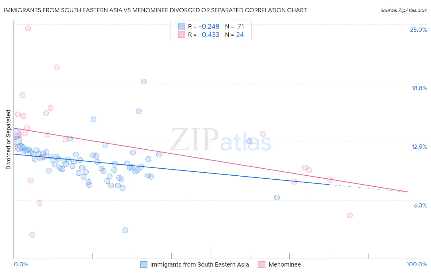 Immigrants from South Eastern Asia vs Menominee Divorced or Separated