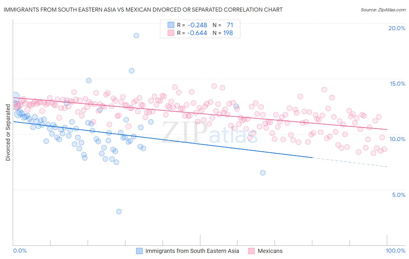 Immigrants from South Eastern Asia vs Mexican Divorced or Separated