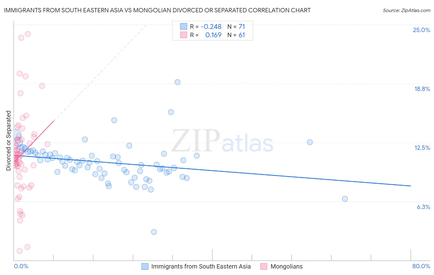 Immigrants from South Eastern Asia vs Mongolian Divorced or Separated