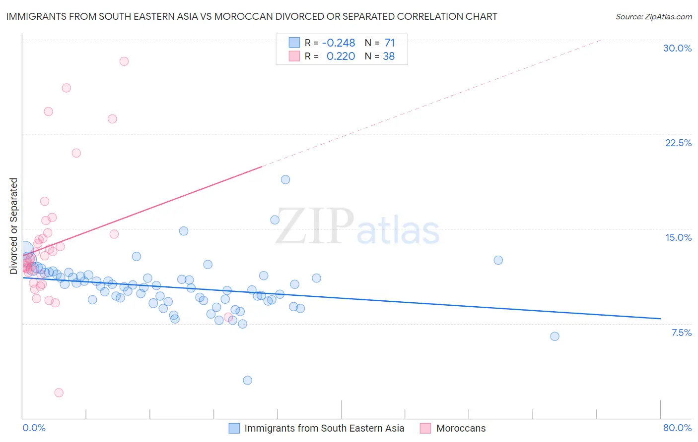 Immigrants from South Eastern Asia vs Moroccan Divorced or Separated