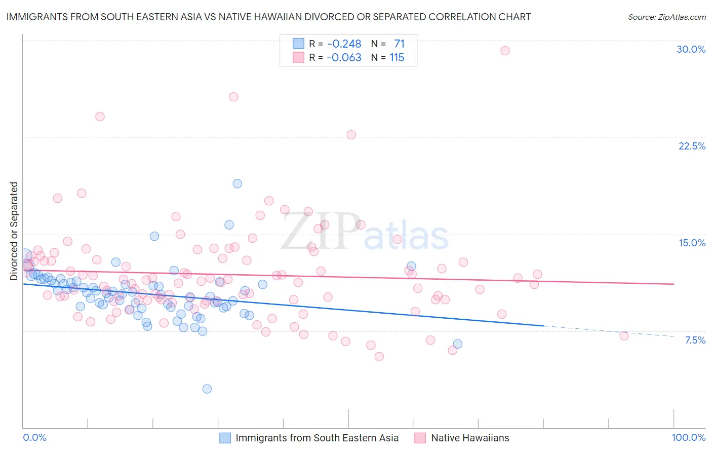 Immigrants from South Eastern Asia vs Native Hawaiian Divorced or Separated