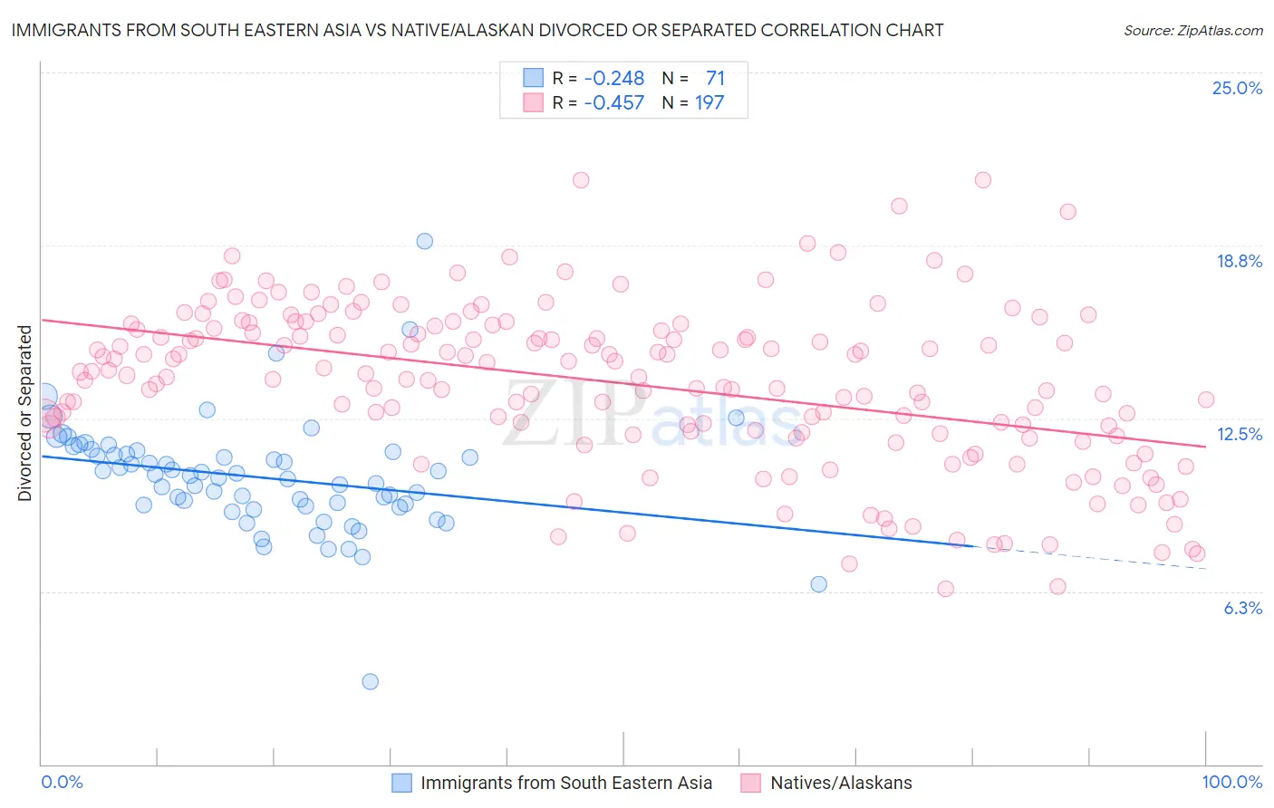 Immigrants from South Eastern Asia vs Native/Alaskan Divorced or Separated