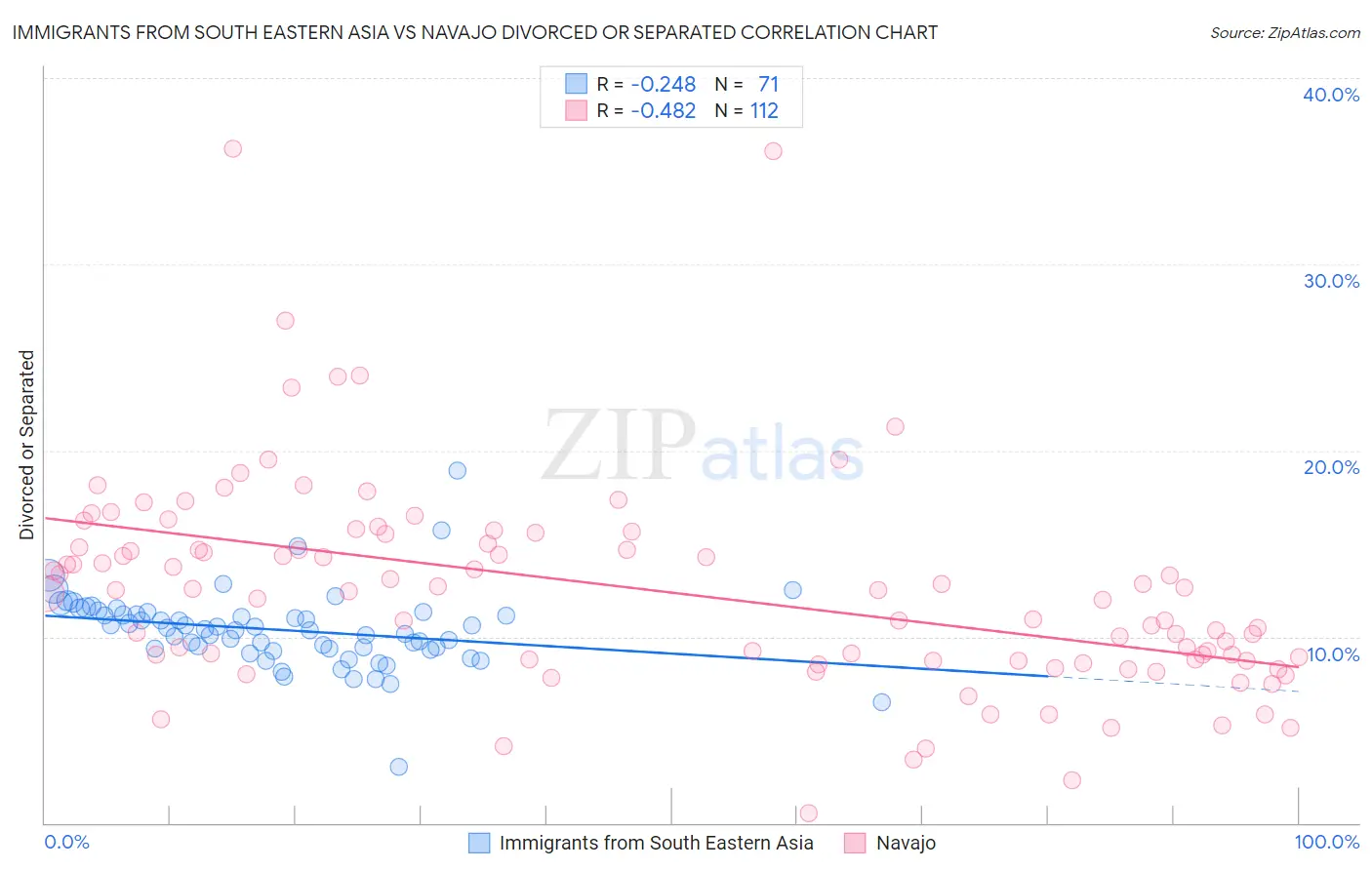 Immigrants from South Eastern Asia vs Navajo Divorced or Separated