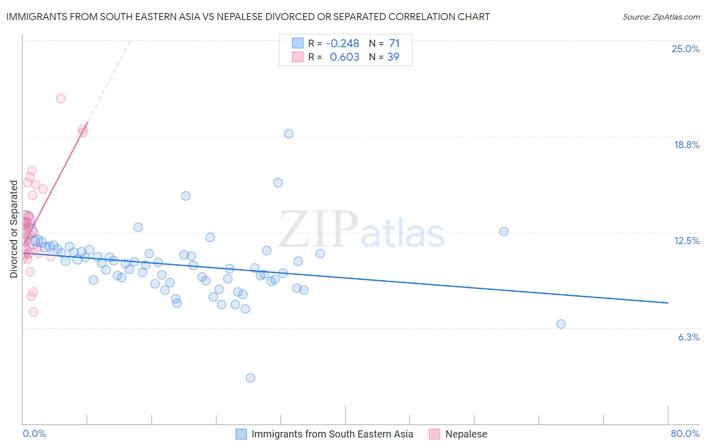 Immigrants from South Eastern Asia vs Nepalese Divorced or Separated