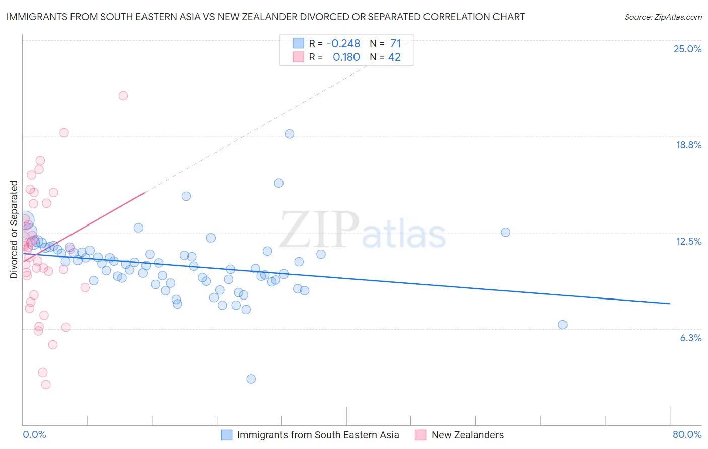 Immigrants from South Eastern Asia vs New Zealander Divorced or Separated