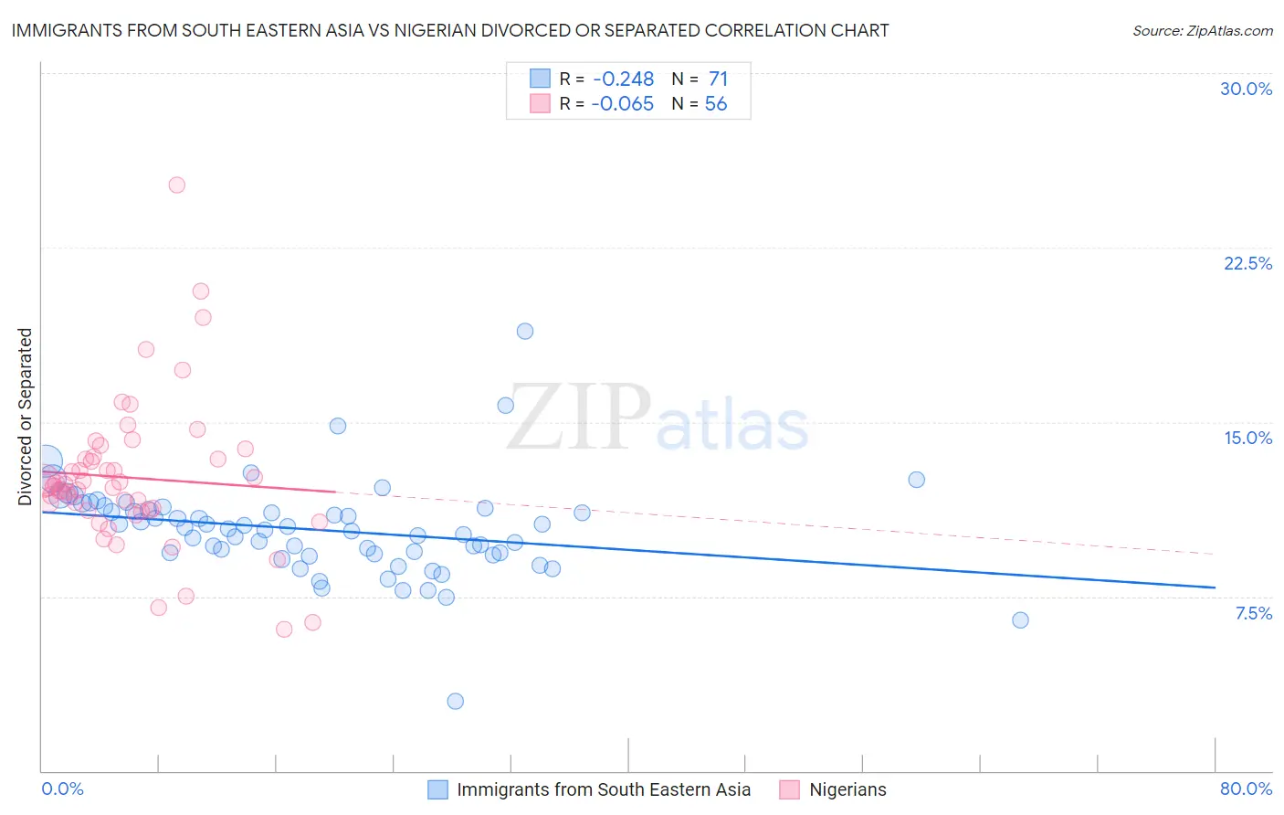 Immigrants from South Eastern Asia vs Nigerian Divorced or Separated