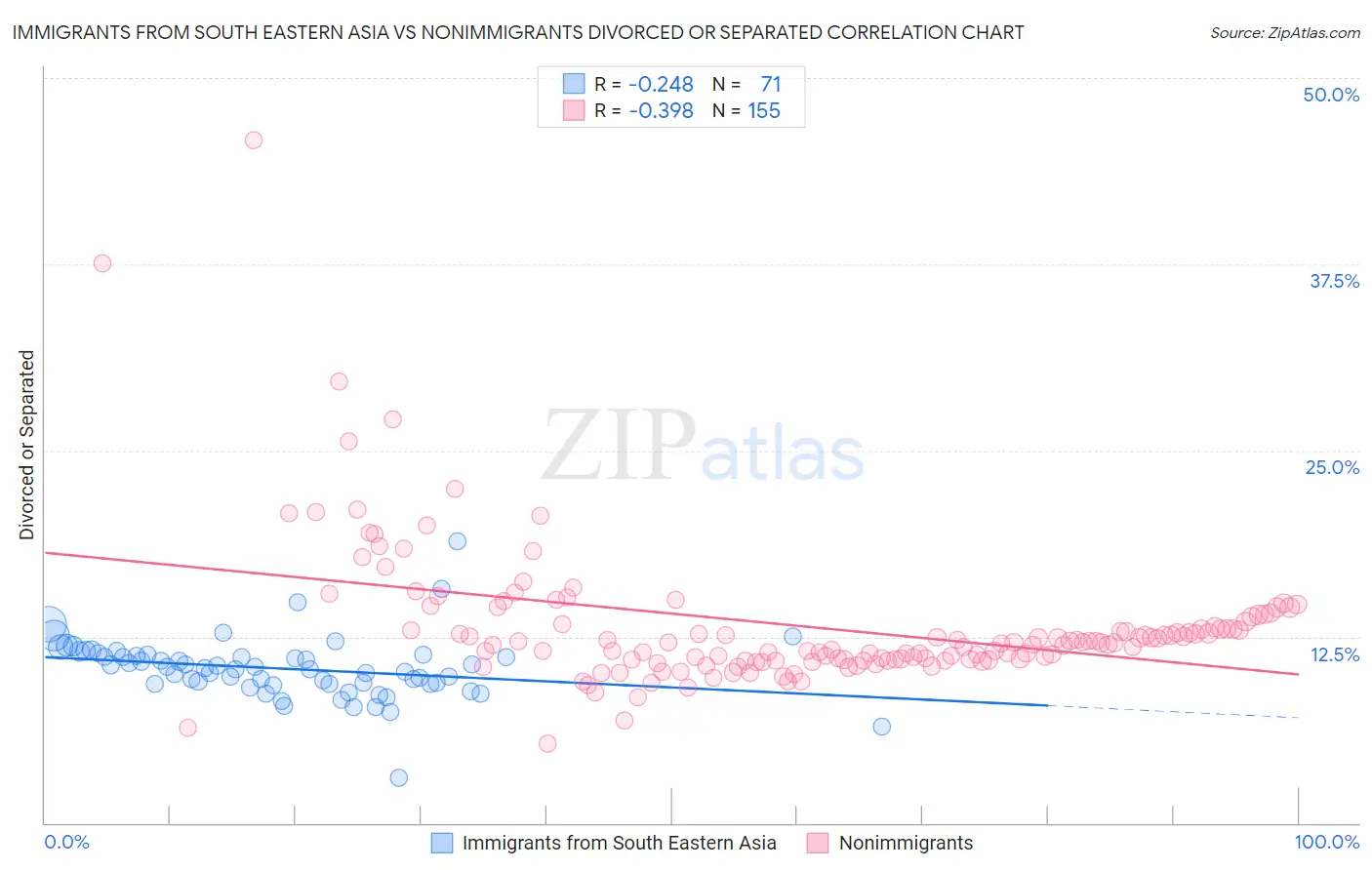 Immigrants from South Eastern Asia vs Nonimmigrants Divorced or Separated