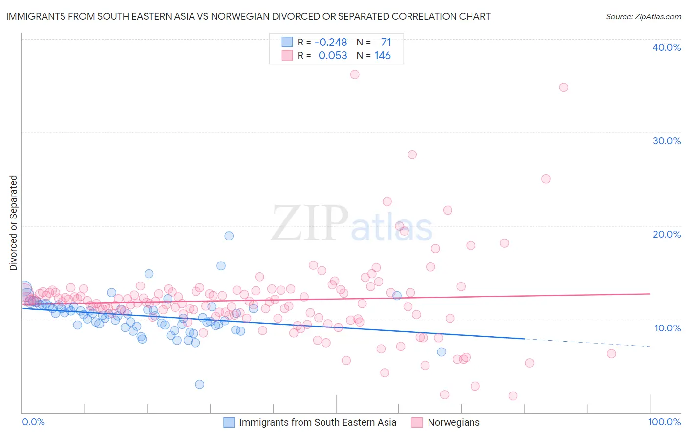 Immigrants from South Eastern Asia vs Norwegian Divorced or Separated
