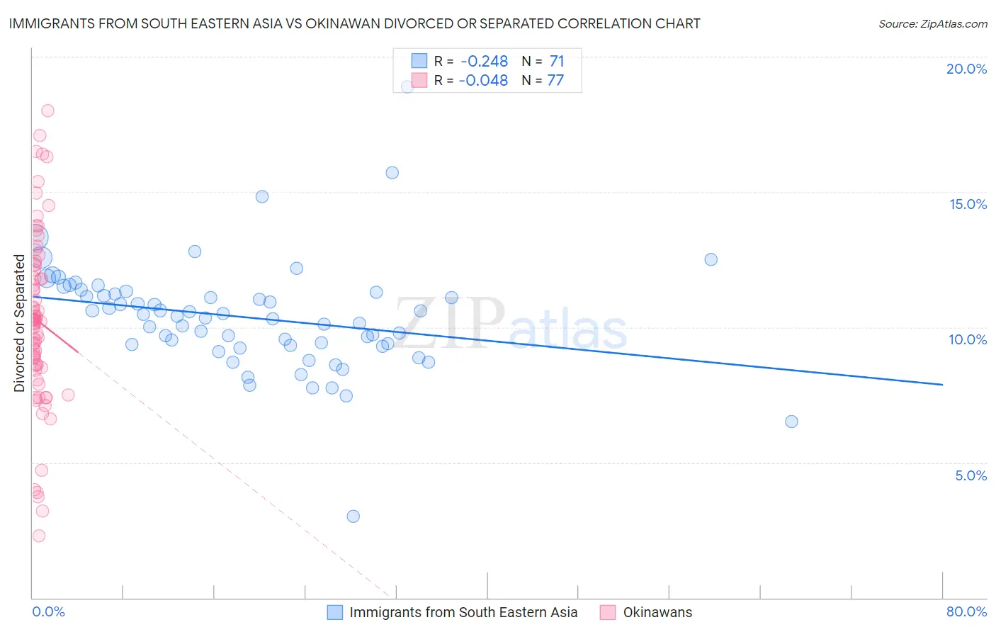 Immigrants from South Eastern Asia vs Okinawan Divorced or Separated