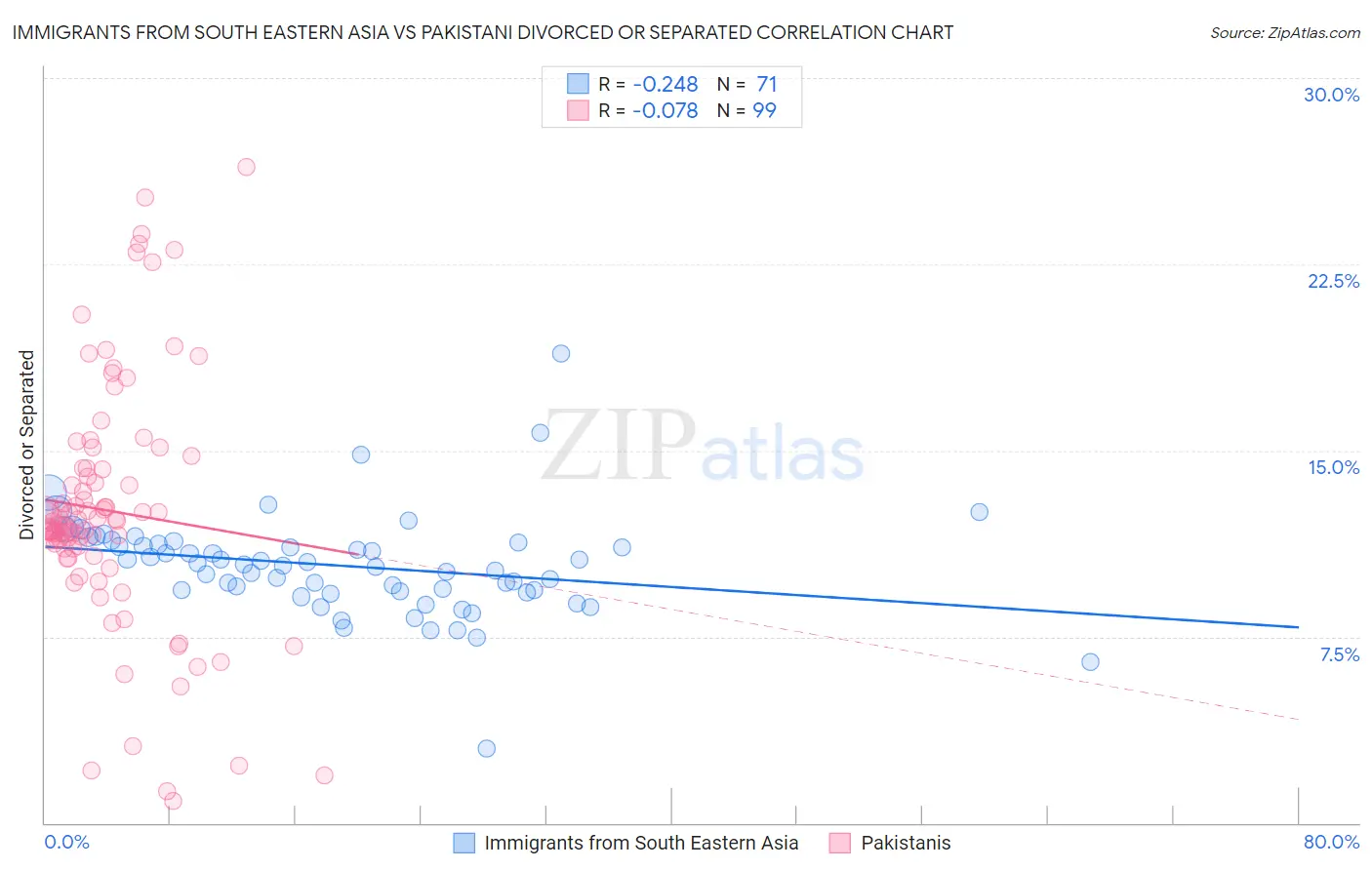 Immigrants from South Eastern Asia vs Pakistani Divorced or Separated