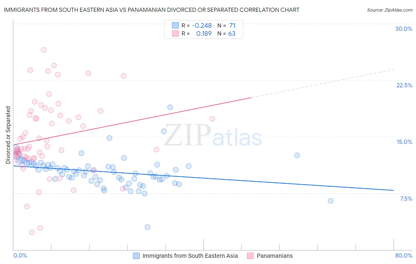 Immigrants from South Eastern Asia vs Panamanian Divorced or Separated