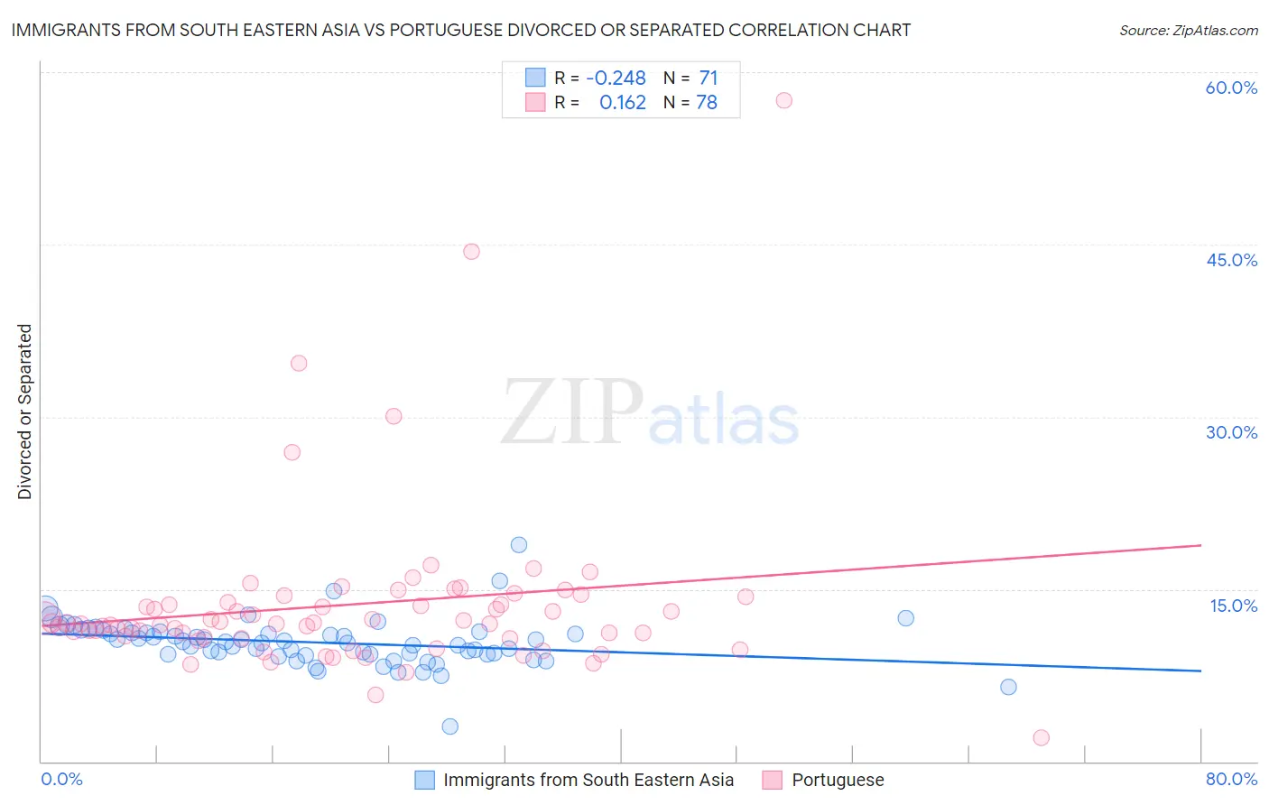 Immigrants from South Eastern Asia vs Portuguese Divorced or Separated