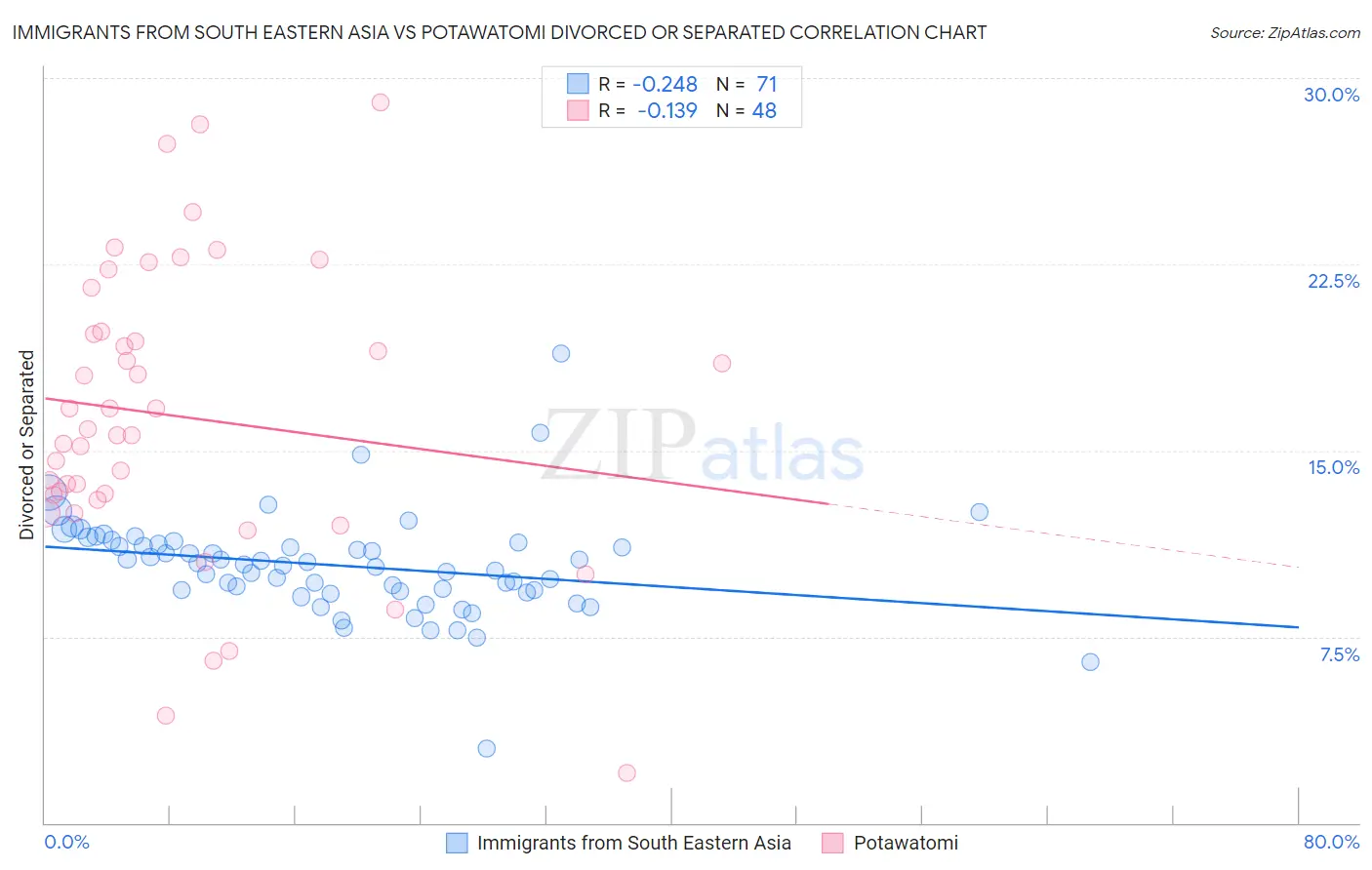 Immigrants from South Eastern Asia vs Potawatomi Divorced or Separated