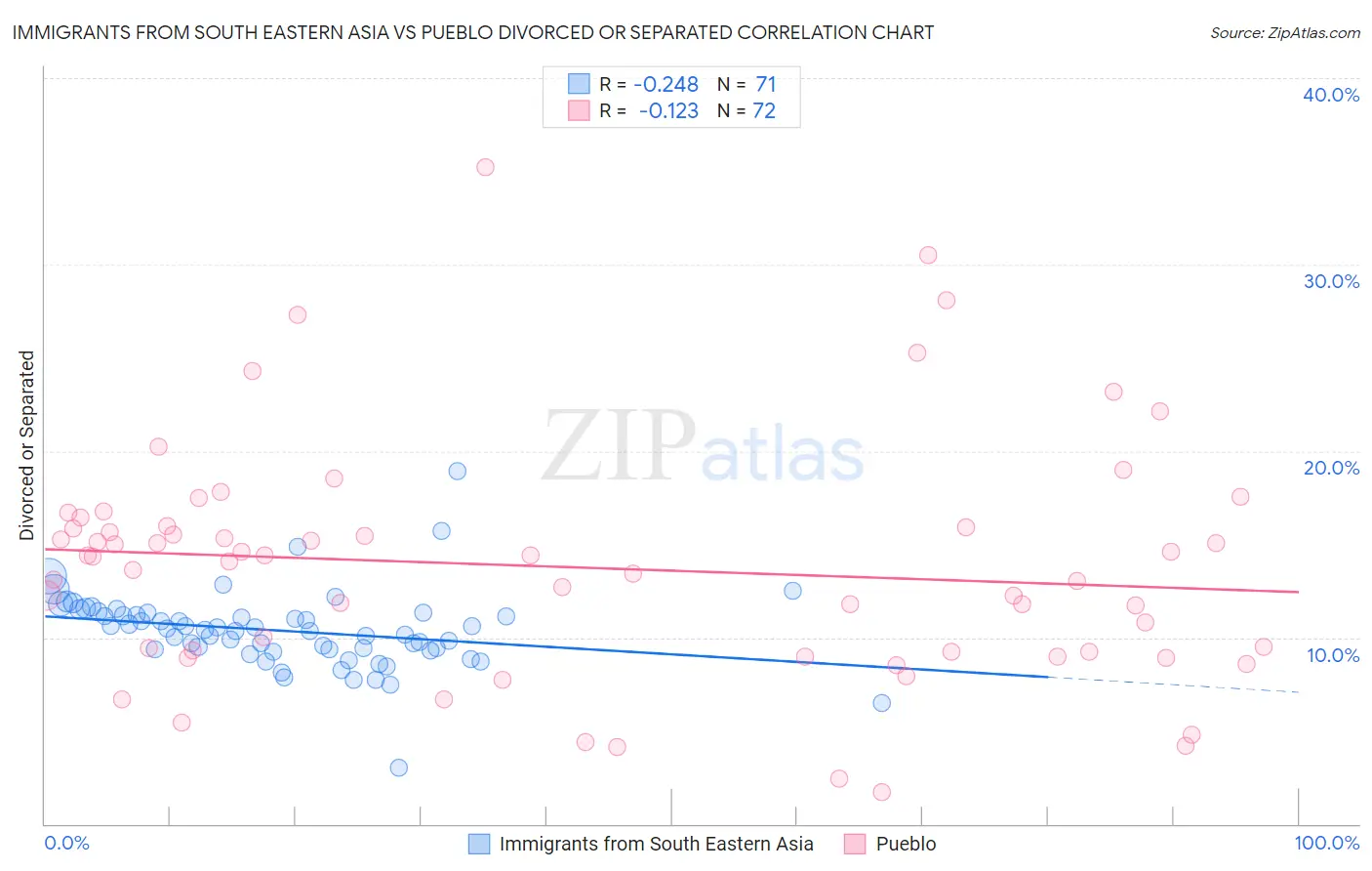 Immigrants from South Eastern Asia vs Pueblo Divorced or Separated