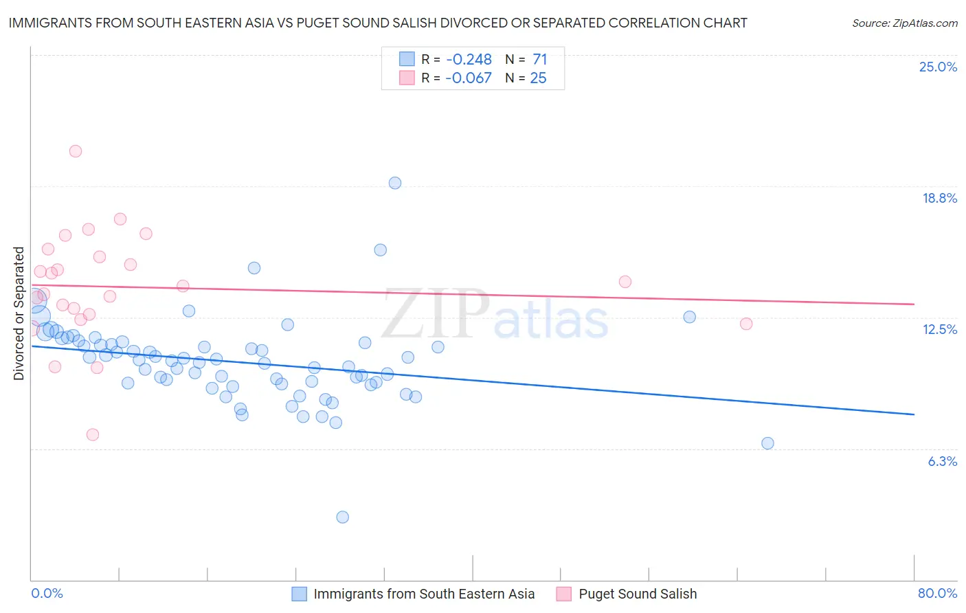 Immigrants from South Eastern Asia vs Puget Sound Salish Divorced or Separated