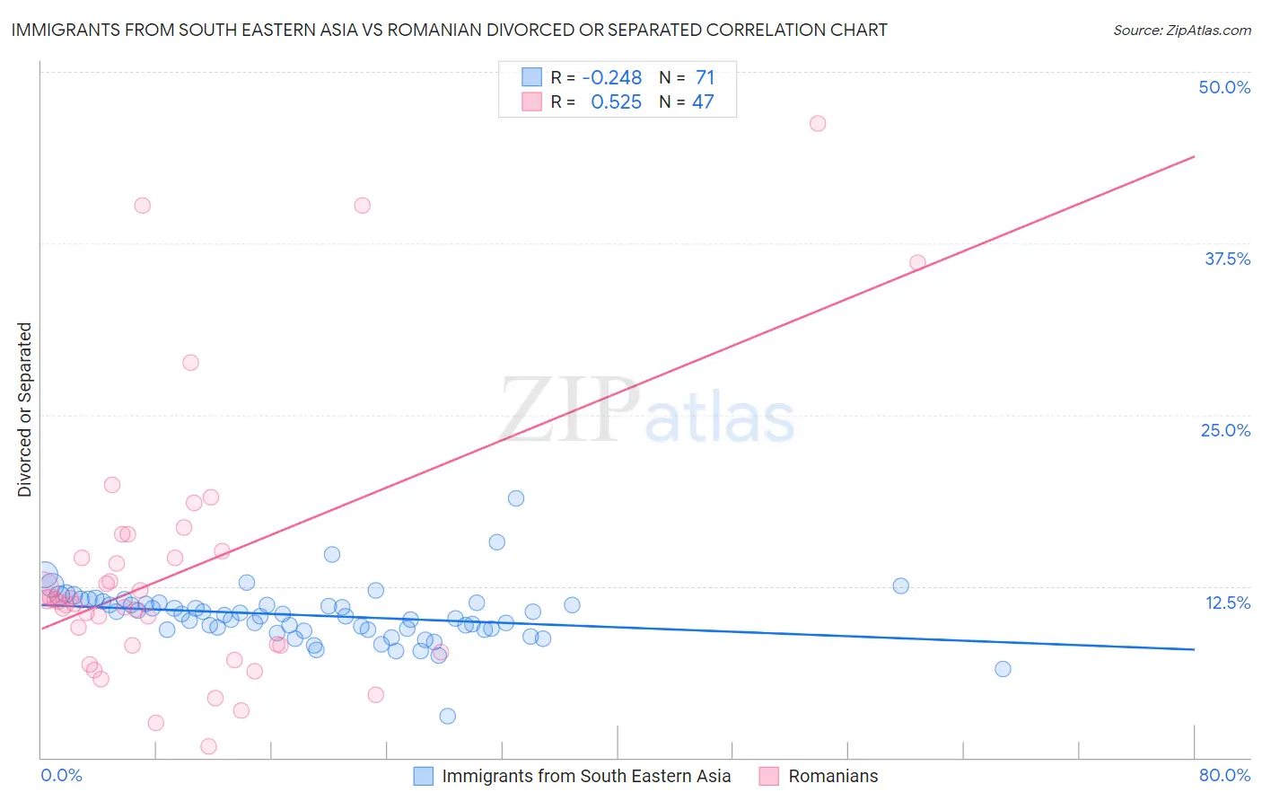 Immigrants from South Eastern Asia vs Romanian Divorced or Separated