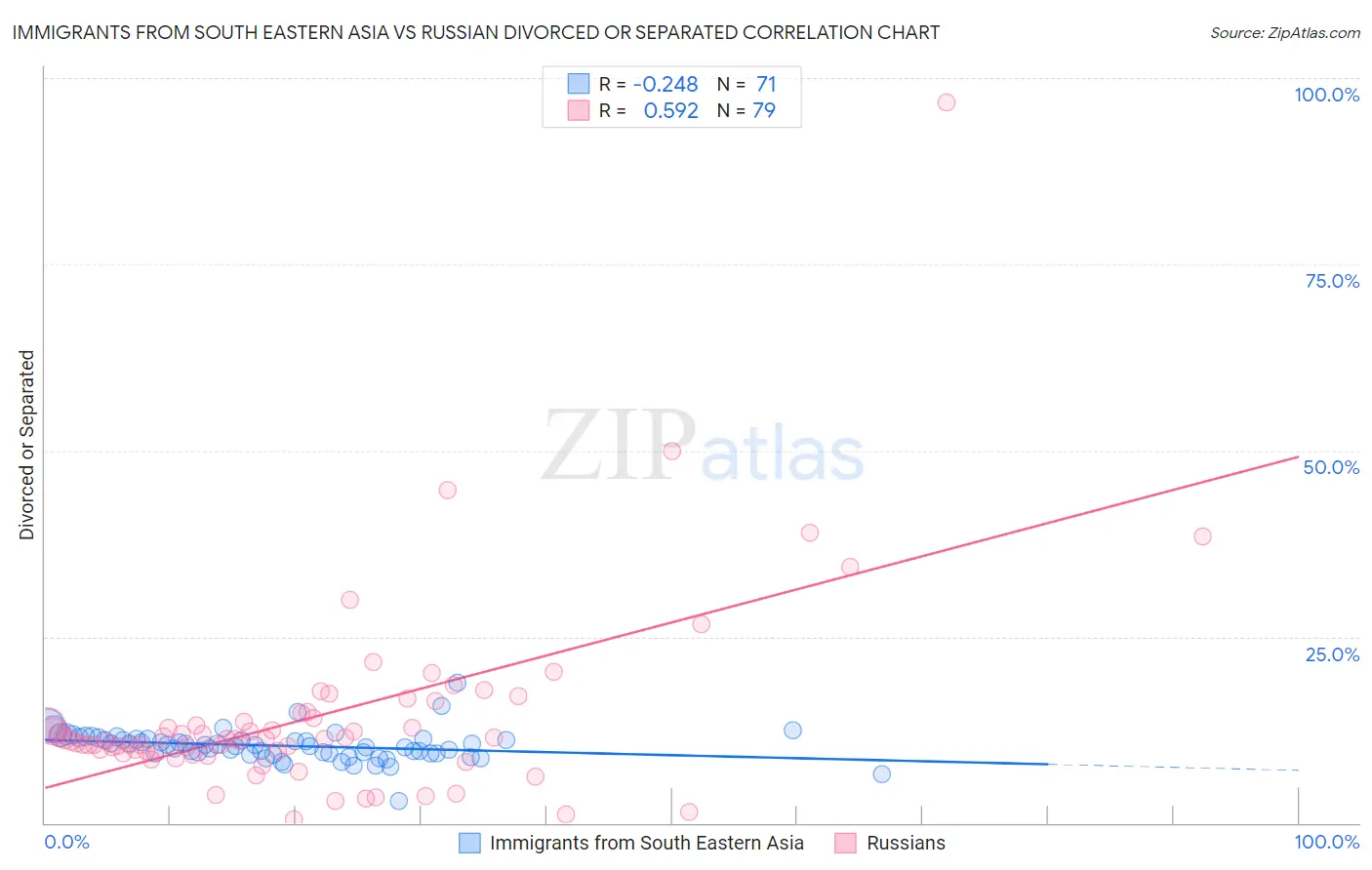 Immigrants from South Eastern Asia vs Russian Divorced or Separated