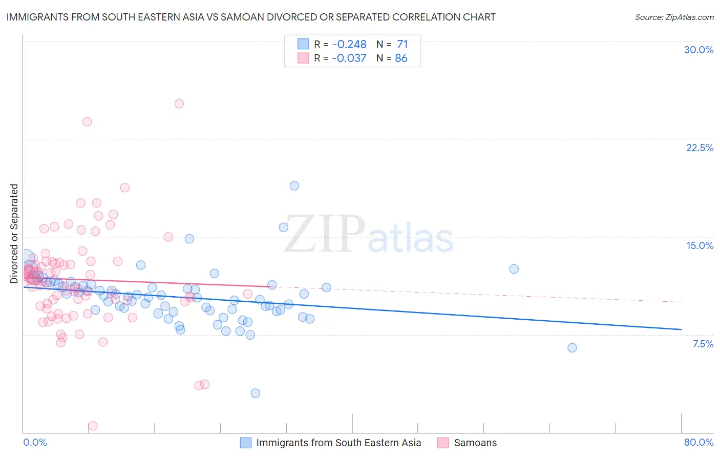 Immigrants from South Eastern Asia vs Samoan Divorced or Separated