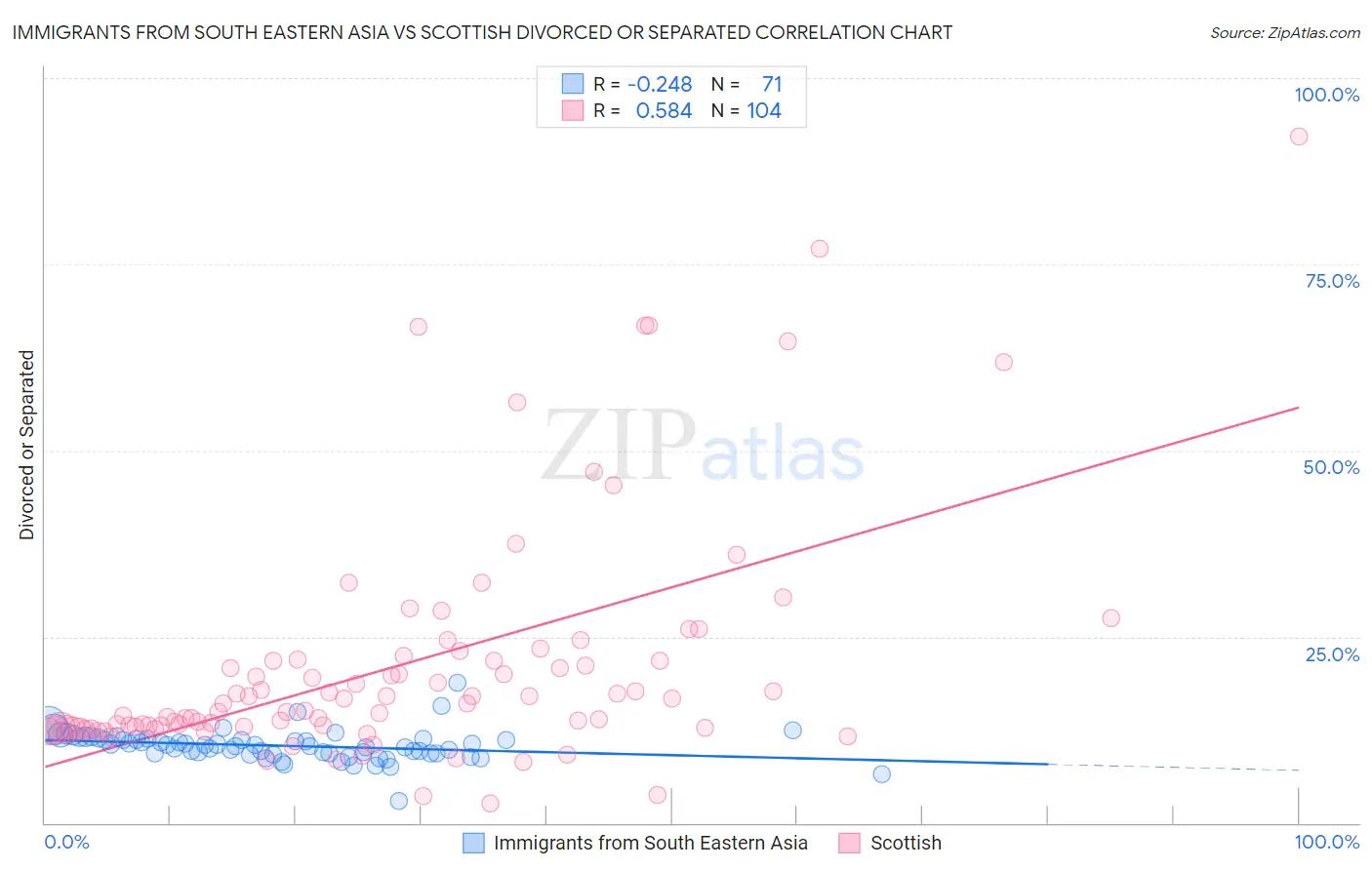 Immigrants from South Eastern Asia vs Scottish Divorced or Separated