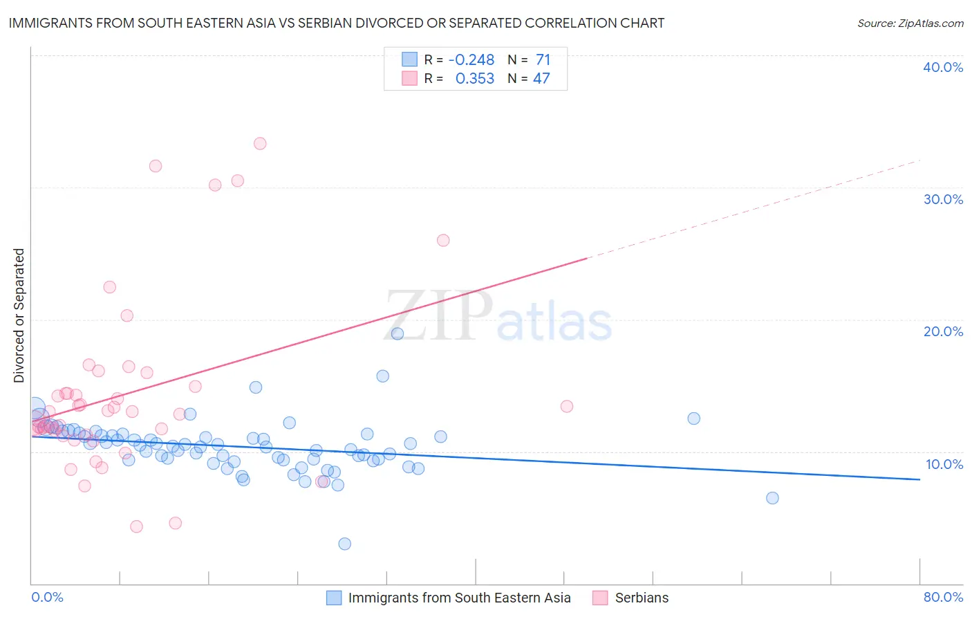 Immigrants from South Eastern Asia vs Serbian Divorced or Separated