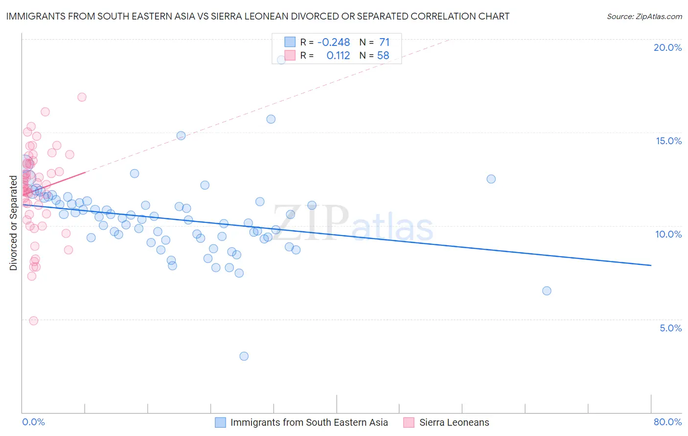 Immigrants from South Eastern Asia vs Sierra Leonean Divorced or Separated