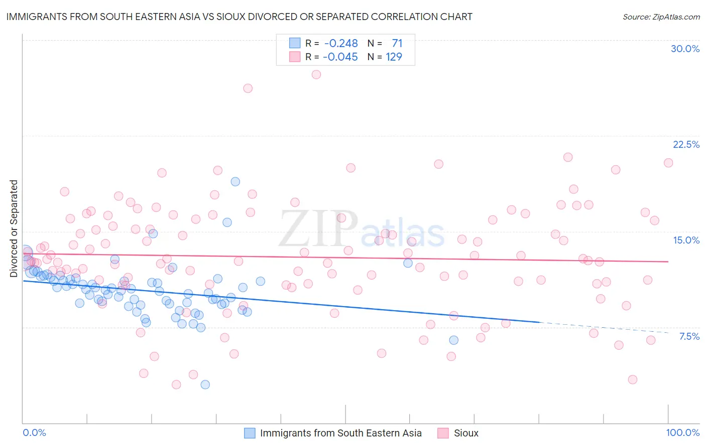 Immigrants from South Eastern Asia vs Sioux Divorced or Separated