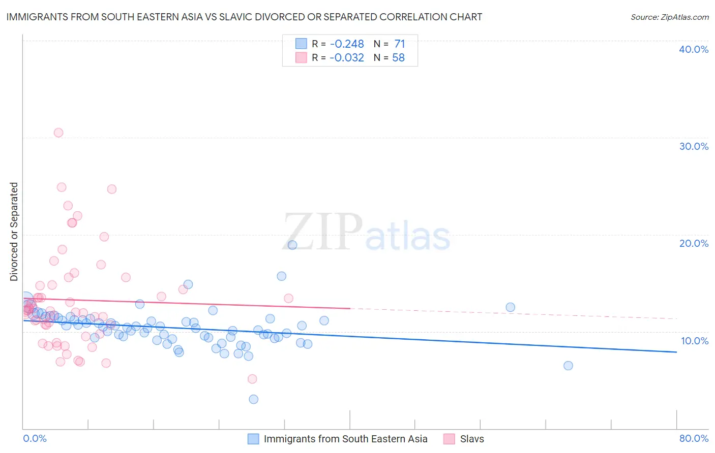 Immigrants from South Eastern Asia vs Slavic Divorced or Separated