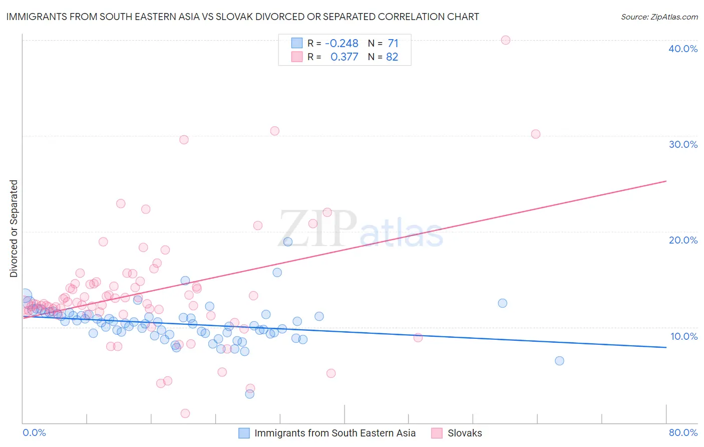 Immigrants from South Eastern Asia vs Slovak Divorced or Separated