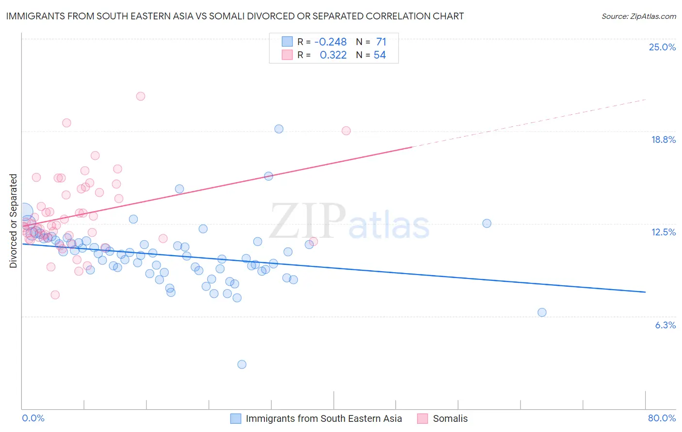 Immigrants from South Eastern Asia vs Somali Divorced or Separated