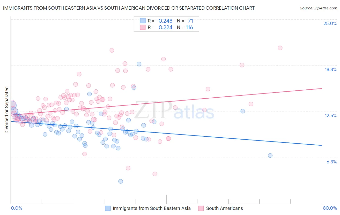 Immigrants from South Eastern Asia vs South American Divorced or Separated