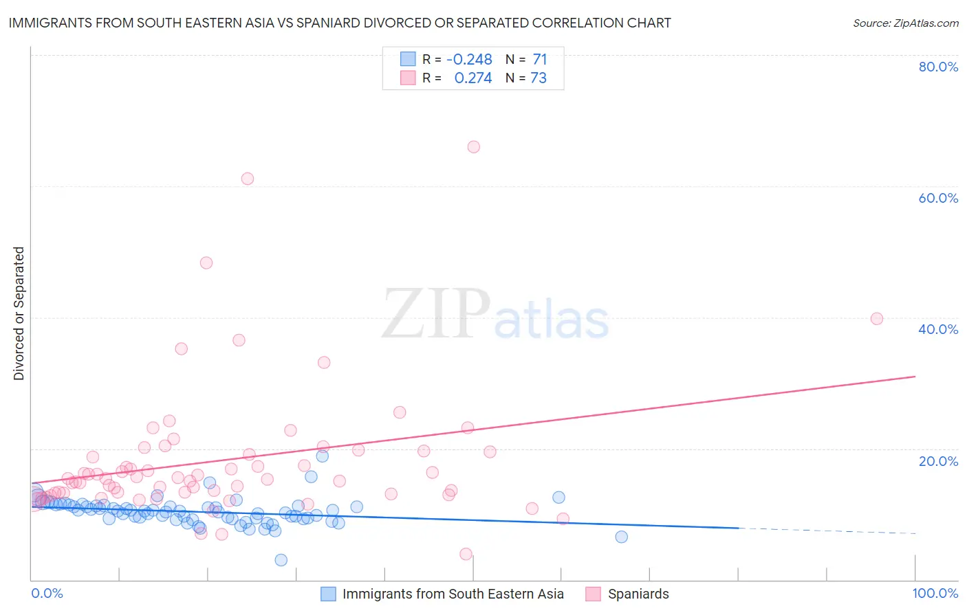 Immigrants from South Eastern Asia vs Spaniard Divorced or Separated