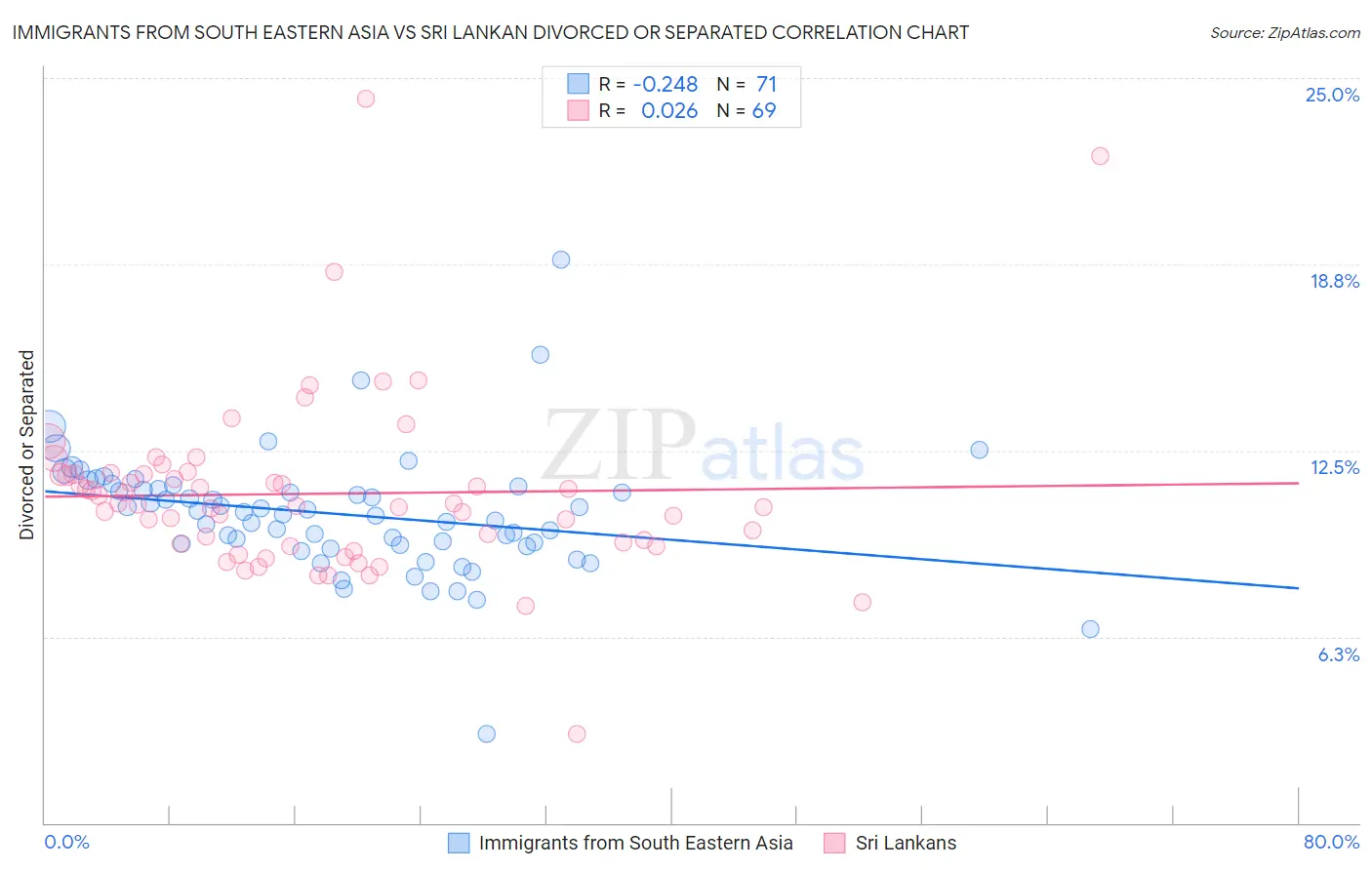 Immigrants from South Eastern Asia vs Sri Lankan Divorced or Separated