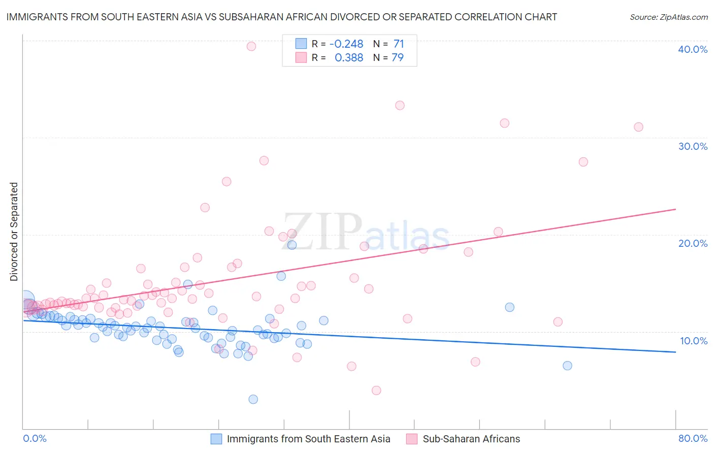 Immigrants from South Eastern Asia vs Subsaharan African Divorced or Separated