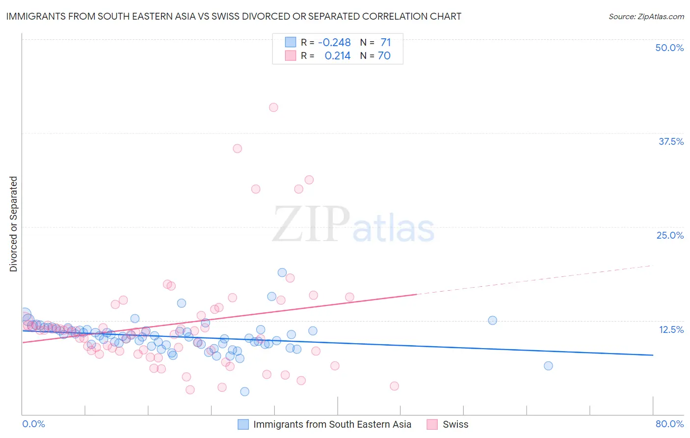 Immigrants from South Eastern Asia vs Swiss Divorced or Separated