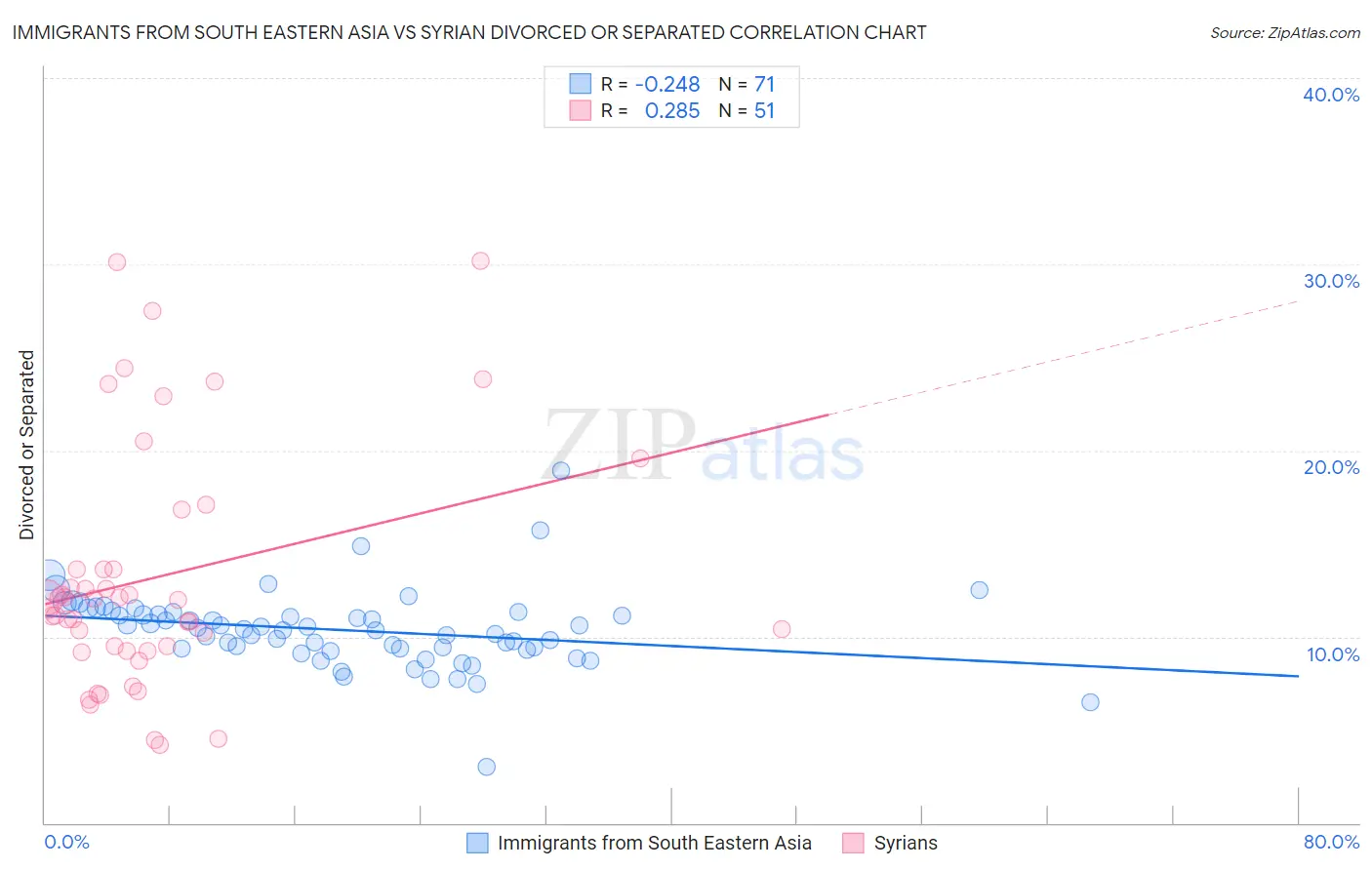 Immigrants from South Eastern Asia vs Syrian Divorced or Separated