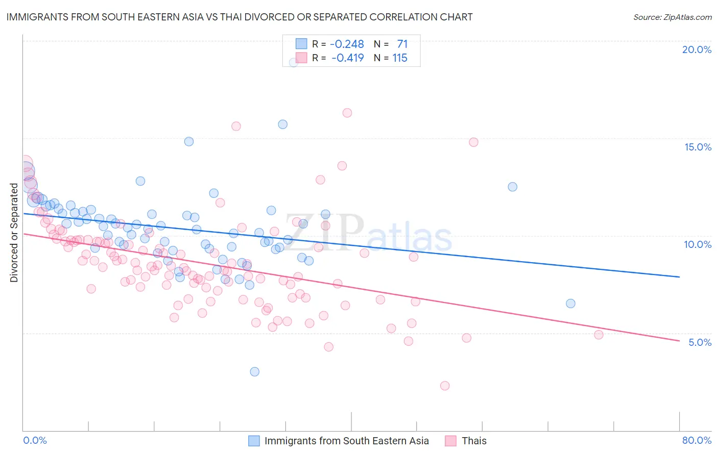 Immigrants from South Eastern Asia vs Thai Divorced or Separated