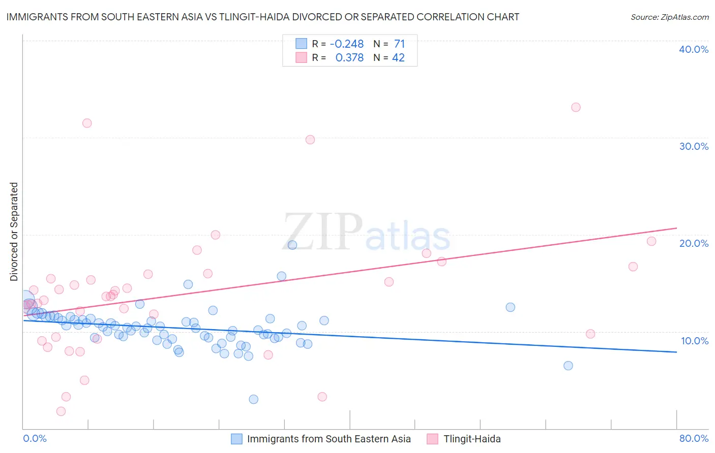 Immigrants from South Eastern Asia vs Tlingit-Haida Divorced or Separated