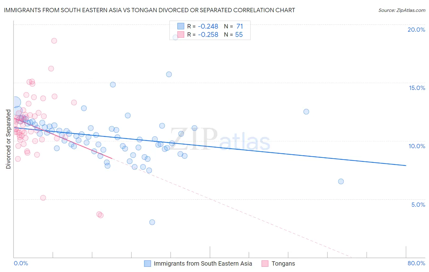 Immigrants from South Eastern Asia vs Tongan Divorced or Separated