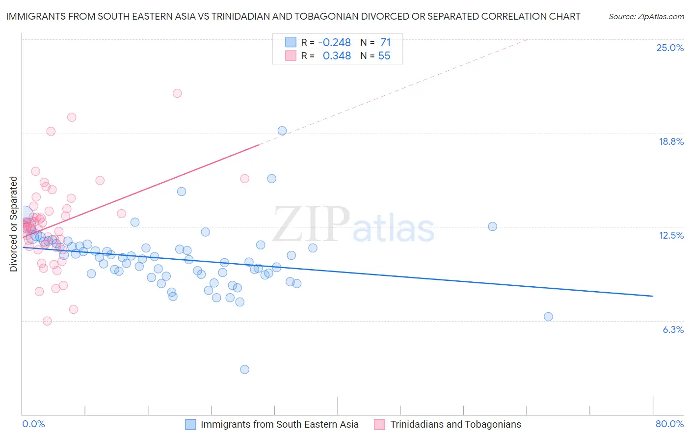 Immigrants from South Eastern Asia vs Trinidadian and Tobagonian Divorced or Separated