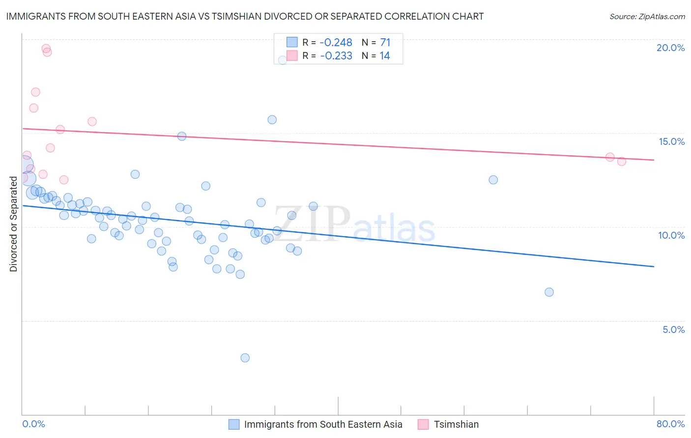 Immigrants from South Eastern Asia vs Tsimshian Divorced or Separated
