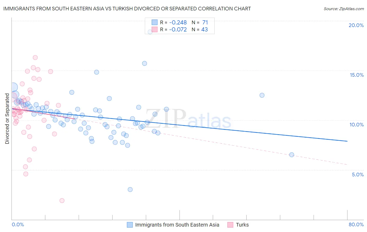 Immigrants from South Eastern Asia vs Turkish Divorced or Separated